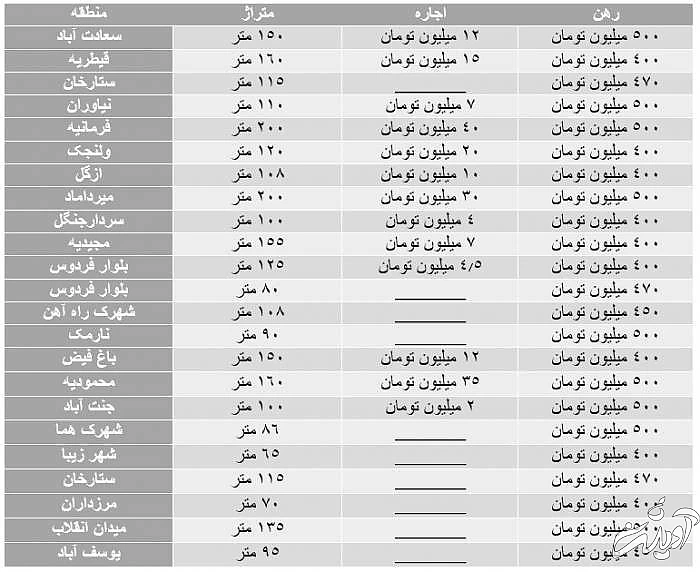 قیمت آپارتمان